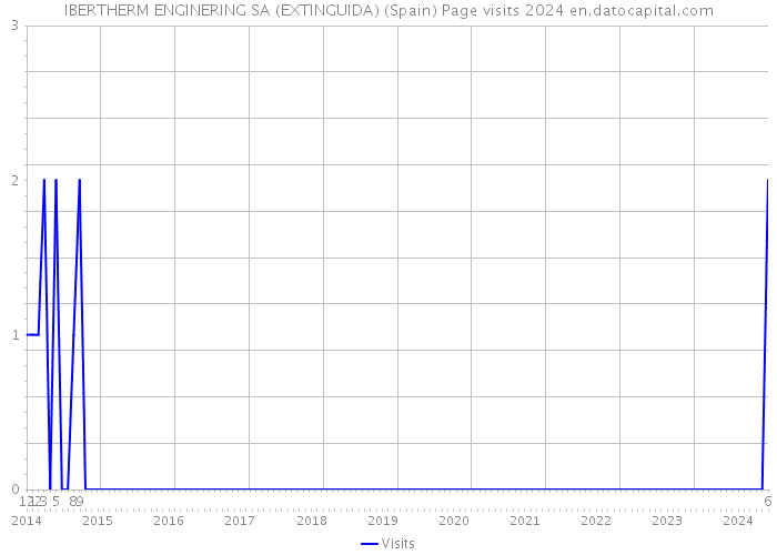 IBERTHERM ENGINERING SA (EXTINGUIDA) (Spain) Page visits 2024 