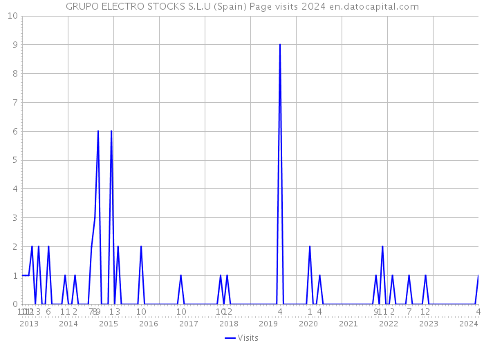 GRUPO ELECTRO STOCKS S.L.U (Spain) Page visits 2024 