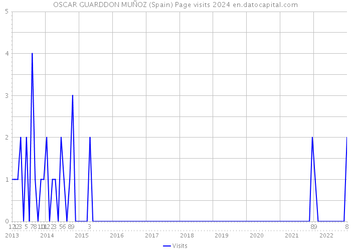 OSCAR GUARDDON MUÑOZ (Spain) Page visits 2024 