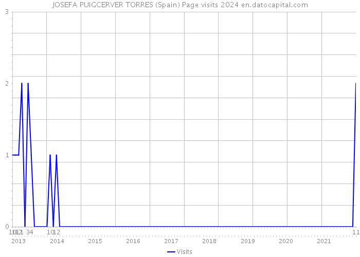 JOSEFA PUIGCERVER TORRES (Spain) Page visits 2024 