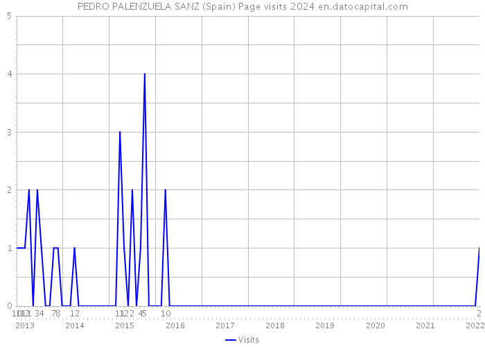 PEDRO PALENZUELA SANZ (Spain) Page visits 2024 