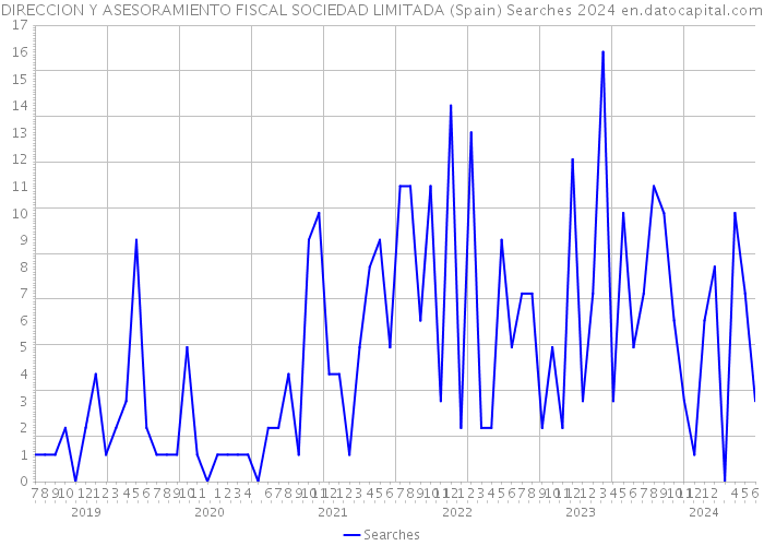 DIRECCION Y ASESORAMIENTO FISCAL SOCIEDAD LIMITADA (Spain) Searches 2024 