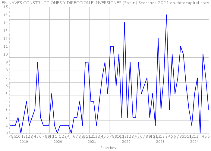 EN NAVES CONSTRUCCIONES Y DIRECCION E INVERSIONES (Spain) Searches 2024 