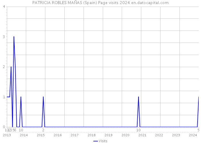 PATRICIA ROBLES MAÑAS (Spain) Page visits 2024 