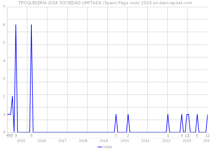 TROQUELERÍA JOSA SOCIEDAD LIMITADA (Spain) Page visits 2024 