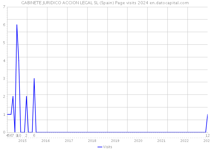 GABINETE JURIDICO ACCION LEGAL SL (Spain) Page visits 2024 