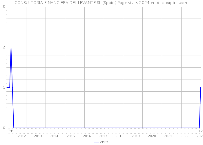 CONSULTORIA FINANCIERA DEL LEVANTE SL (Spain) Page visits 2024 