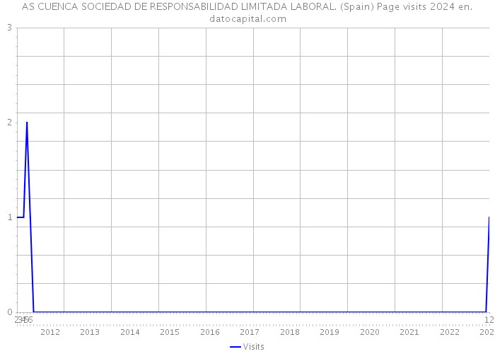 AS CUENCA SOCIEDAD DE RESPONSABILIDAD LIMITADA LABORAL. (Spain) Page visits 2024 
