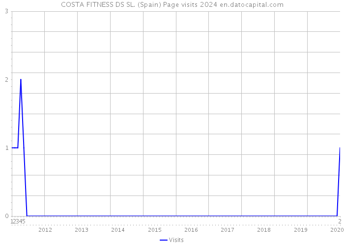 COSTA FITNESS DS SL. (Spain) Page visits 2024 