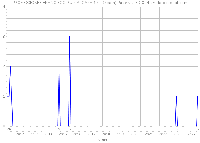 PROMOCIONES FRANCISCO RUIZ ALCAZAR SL. (Spain) Page visits 2024 