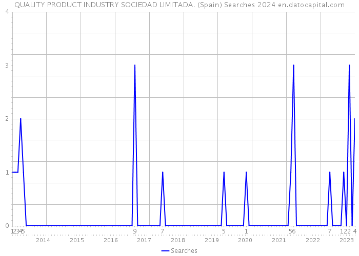 QUALITY PRODUCT INDUSTRY SOCIEDAD LIMITADA. (Spain) Searches 2024 