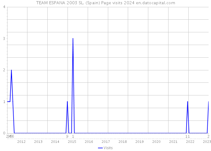 TEAM ESPANA 2003 SL. (Spain) Page visits 2024 