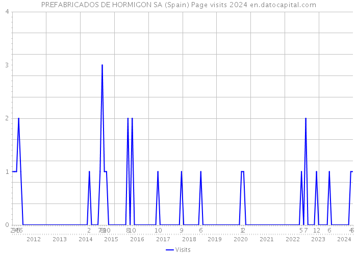 PREFABRICADOS DE HORMIGON SA (Spain) Page visits 2024 