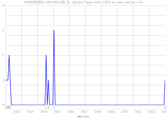 HOSPEDERIA SAN MIGUEL SL. (Spain) Page visits 2024 