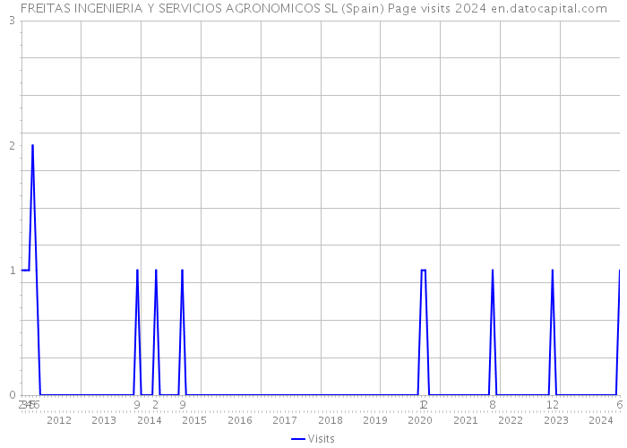 FREITAS INGENIERIA Y SERVICIOS AGRONOMICOS SL (Spain) Page visits 2024 