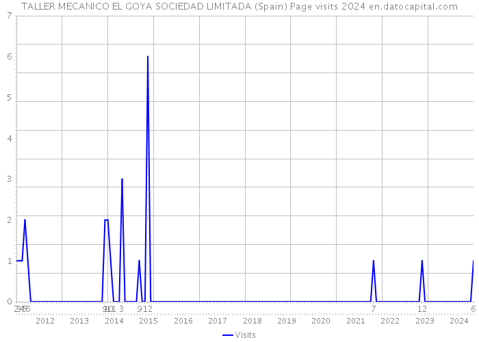 TALLER MECANICO EL GOYA SOCIEDAD LIMITADA (Spain) Page visits 2024 