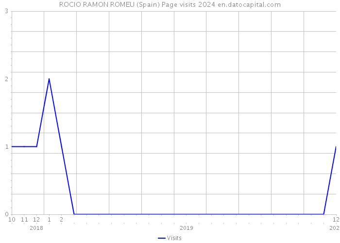 ROCIO RAMON ROMEU (Spain) Page visits 2024 