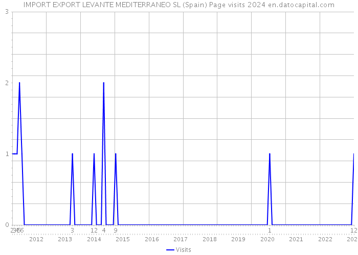 IMPORT EXPORT LEVANTE MEDITERRANEO SL (Spain) Page visits 2024 