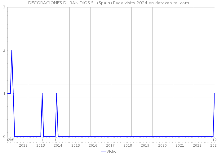 DECORACIONES DURAN DIOS SL (Spain) Page visits 2024 