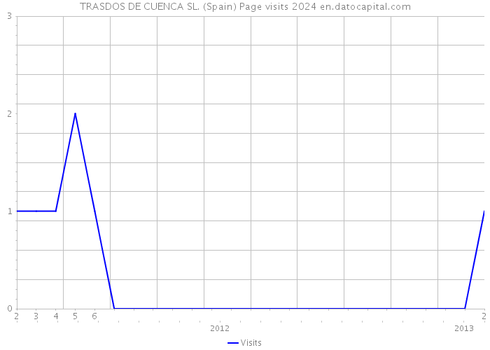 TRASDOS DE CUENCA SL. (Spain) Page visits 2024 