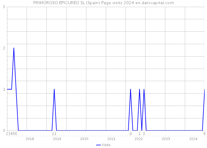 PRIMOROSO EPICUREO SL (Spain) Page visits 2024 