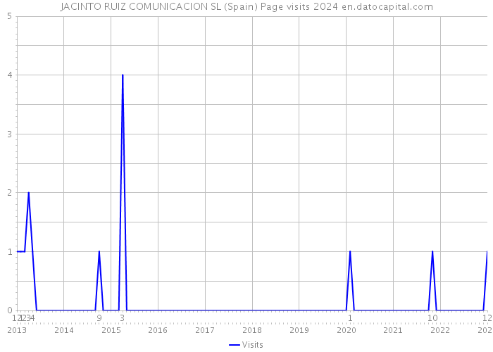 JACINTO RUIZ COMUNICACION SL (Spain) Page visits 2024 