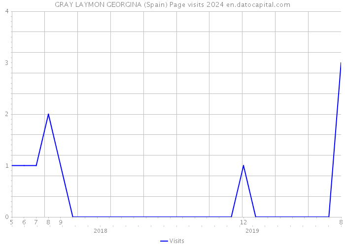GRAY LAYMON GEORGINA (Spain) Page visits 2024 