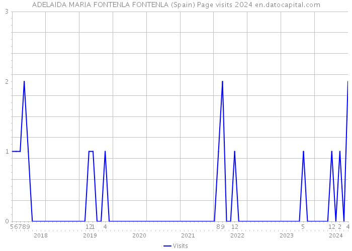 ADELAIDA MARIA FONTENLA FONTENLA (Spain) Page visits 2024 