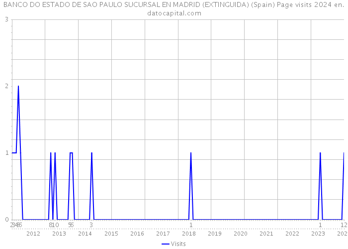 BANCO DO ESTADO DE SAO PAULO SUCURSAL EN MADRID (EXTINGUIDA) (Spain) Page visits 2024 