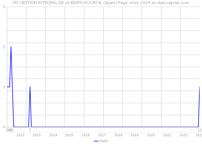 H3 GESTION INTEGRAL DE LA EDIFICACION SL (Spain) Page visits 2024 