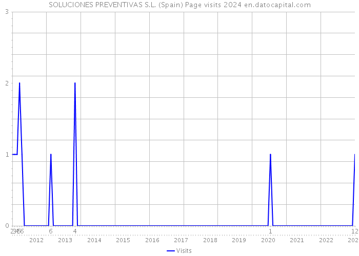 SOLUCIONES PREVENTIVAS S.L. (Spain) Page visits 2024 