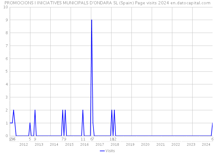 PROMOCIONS I INICIATIVES MUNICIPALS D'ONDARA SL (Spain) Page visits 2024 