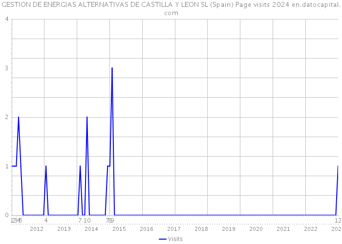 GESTION DE ENERGIAS ALTERNATIVAS DE CASTILLA Y LEON SL (Spain) Page visits 2024 