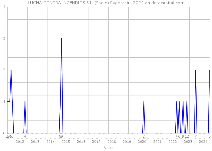 LUCHA CONTRA INCENDIOS S.L. (Spain) Page visits 2024 