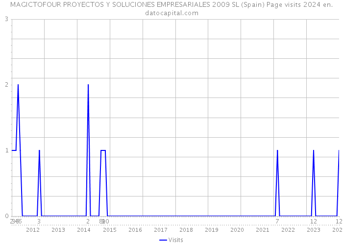 MAGICTOFOUR PROYECTOS Y SOLUCIONES EMPRESARIALES 2009 SL (Spain) Page visits 2024 
