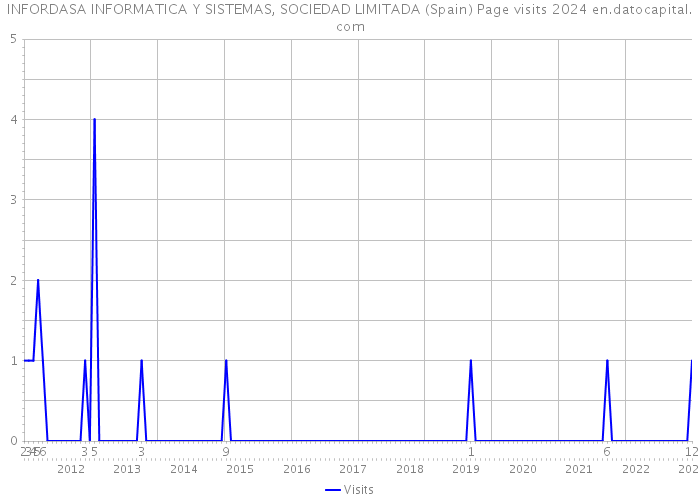 INFORDASA INFORMATICA Y SISTEMAS, SOCIEDAD LIMITADA (Spain) Page visits 2024 