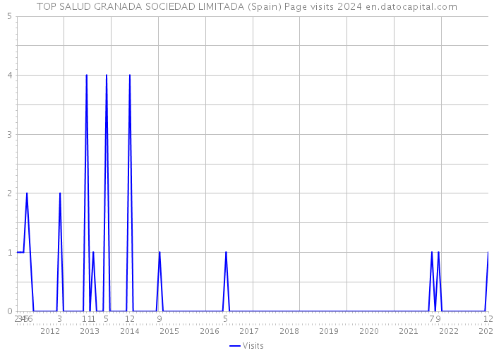 TOP SALUD GRANADA SOCIEDAD LIMITADA (Spain) Page visits 2024 