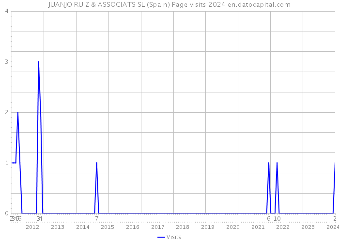 JUANJO RUIZ & ASSOCIATS SL (Spain) Page visits 2024 