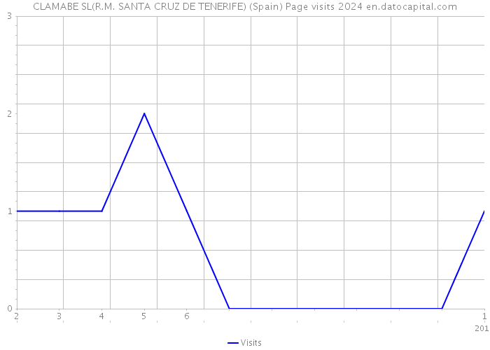 CLAMABE SL(R.M. SANTA CRUZ DE TENERIFE) (Spain) Page visits 2024 