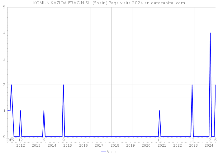 KOMUNIKAZIOA ERAGIN SL. (Spain) Page visits 2024 