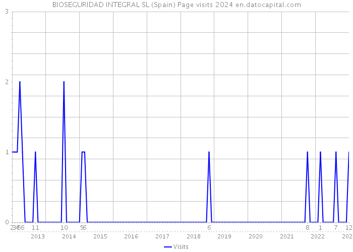 BIOSEGURIDAD INTEGRAL SL (Spain) Page visits 2024 