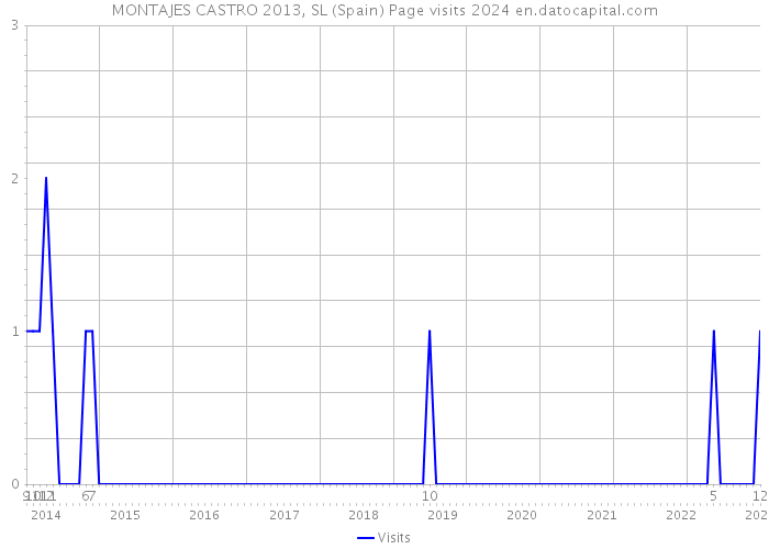 MONTAJES CASTRO 2013, SL (Spain) Page visits 2024 