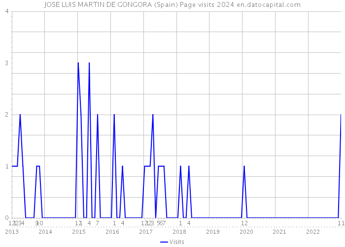 JOSE LUIS MARTIN DE GONGORA (Spain) Page visits 2024 