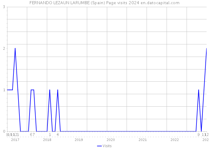 FERNANDO LEZAUN LARUMBE (Spain) Page visits 2024 