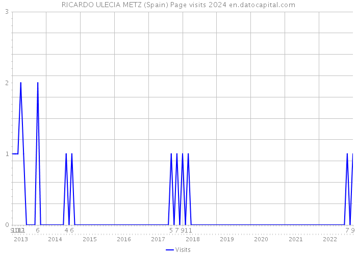 RICARDO ULECIA METZ (Spain) Page visits 2024 