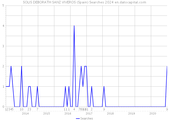SOLIS DEBORATH SANZ VIVEROS (Spain) Searches 2024 