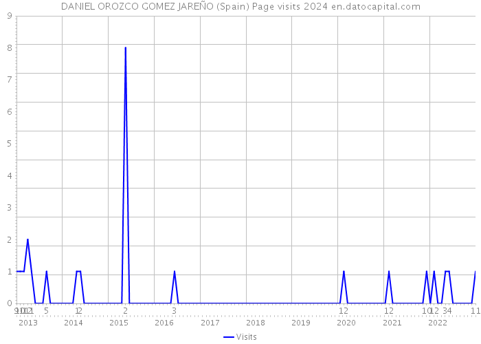 DANIEL OROZCO GOMEZ JAREÑO (Spain) Page visits 2024 