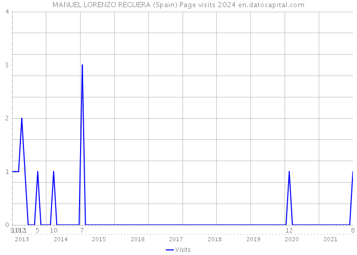 MANUEL LORENZO REGUERA (Spain) Page visits 2024 