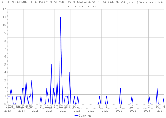 CENTRO ADMINISTRATIVO Y DE SERVICIOS DE MALAGA SOCIEDAD ANÓNIMA (Spain) Searches 2024 