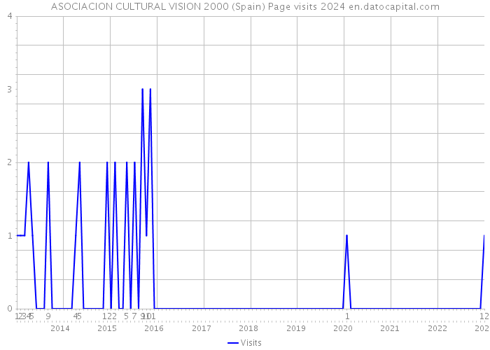 ASOCIACION CULTURAL VISION 2000 (Spain) Page visits 2024 